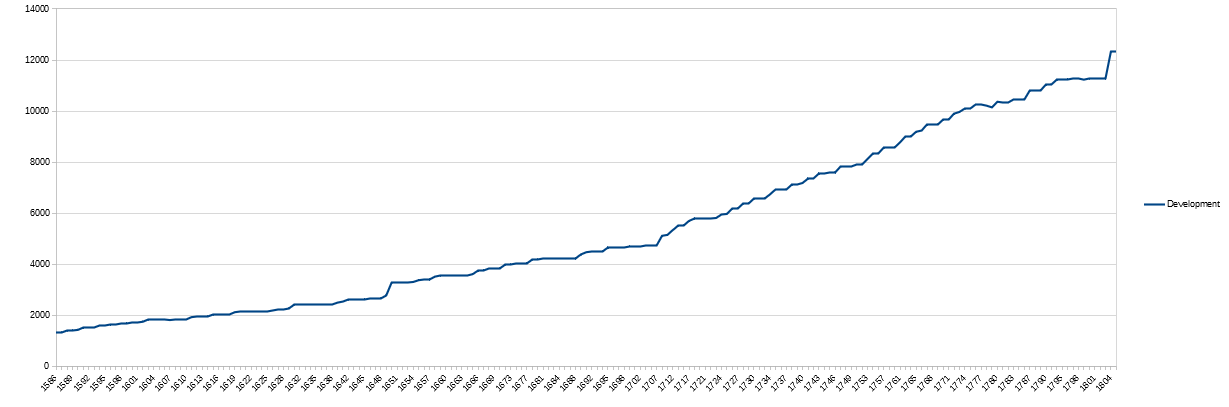 Development over time.png